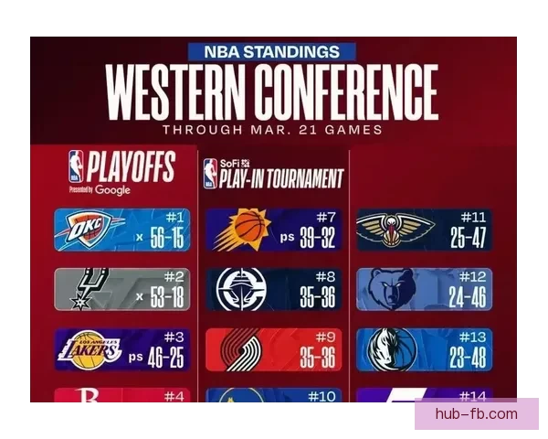 西部最新排名：湖人豪取9连胜稳居第三 火箭绝杀仍保四 太阳5连败快船追赶